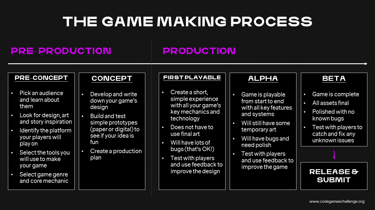 Process games. Game making process. Make games. Process of making Video game.